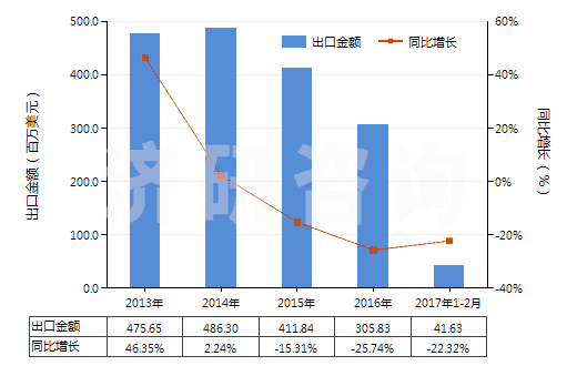 2013-2017年2月中國(guó)間-、對(duì)-苯二胺、二氨基甲苯及其衍生物等(HS29215190)出口總額及增速統(tǒng)計(jì)